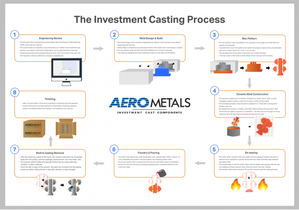 Investment Casting Process Infographic
